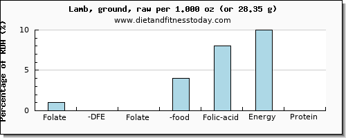 folate, dfe and nutritional content in folic acid in lamb